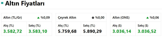 Altın Yine Rekor Kırdı! Bir Bankadan Daha Fiyat Tahmini Revizesi Geldi: İşte 18 Mart Altın Fiyatları resim: 0