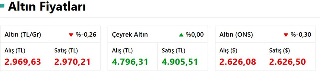 Altın Fiyatlarında Son Durum Ne? Bugün Altın Ne Kadar? İşte 27 Aralık 2024 Altın Fiyatları… resim: 0