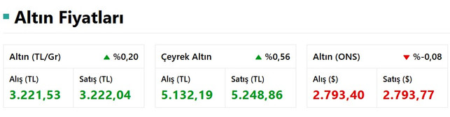 Gram Altın Rekora Koşarak Yine Yatırımcısını Güldürdü! Altın Bugün Yüzde 6,5 Değer Kazandı! resim: 0