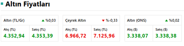 Altın Duruldu mu, Yükseldi mi? 28 Temmuz 2025 Altın Fiyatlarında Son Durum resim: 0