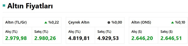 Küresel Piyasalar Dikkatini FED’e Çevirdi! Altın Fiyatı İse Fed Kararı Öncesi Yatay Seyirde! resim: 0