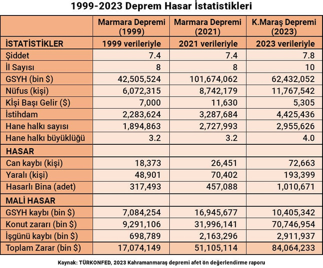 Türkiye 1999-2003 Deprem Hasar raporu