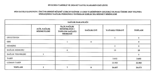 Cumhurbaşkanı Kararı İle 26 Bin 673 Sağlık Personeli Alımı Yapılacağı Resmi Gazete'de Yayımlandı! resim: 1