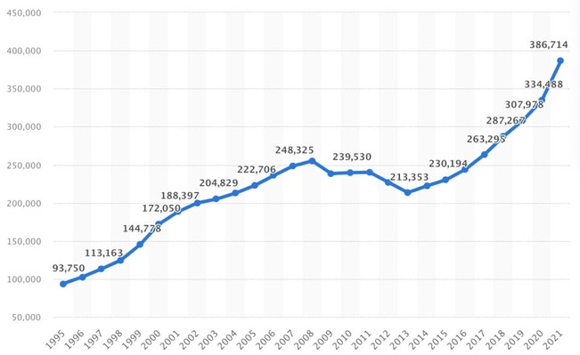 Ev Fiyatları İstatisliği