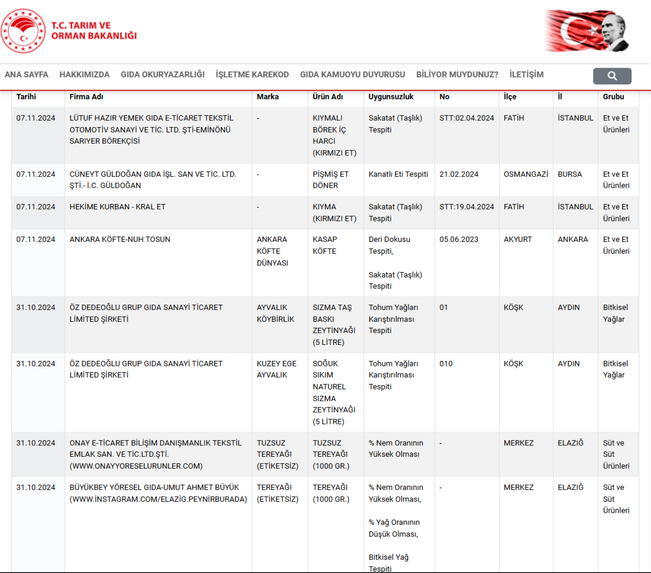 Tarım Bakanlığı'nın Son Raporunda Çarpıcı Bulgular! Peynirde Süt Yok; Kırmızı Ette Sakatat Dolu! resim: 1