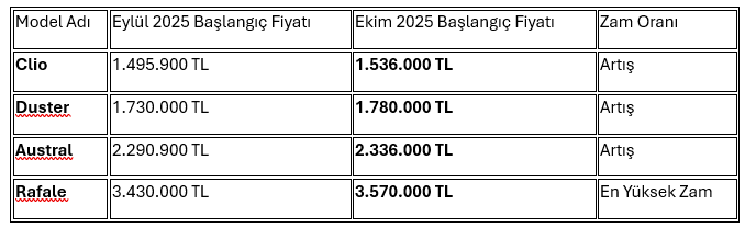 Renault Ekim 2025 Fiyat Listesi Açıklandı: Clio ve Duster'a Zam, Megane E-Tech Geri Döndü! resim: 0