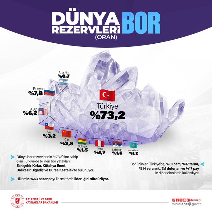 Türkiye, dünya bor rezervinde liderliğini sürdürüyor resim: 0