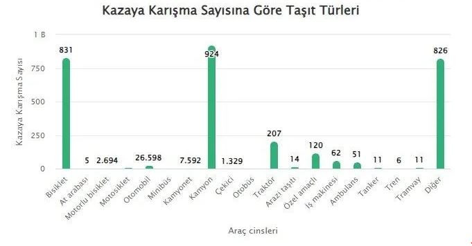 En çok hangi araç trafik kazasına karıştı? İşte EGM verileri... resim: 0