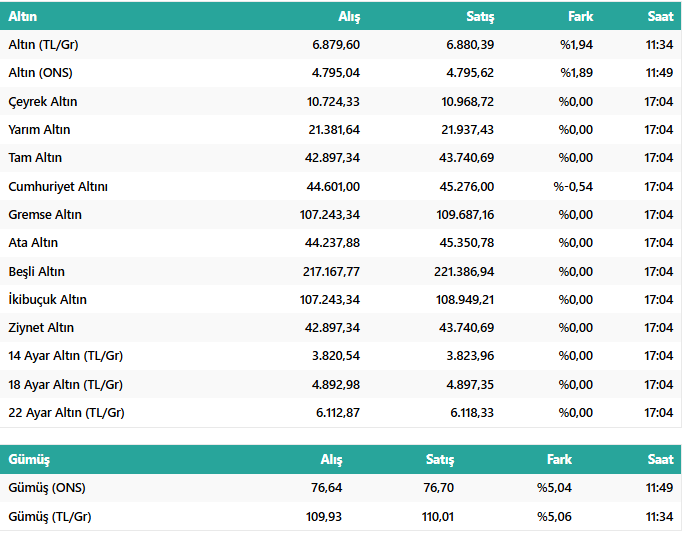 Altın Fiyatlarında Tarihi Zirve! 8 Nisan 2026 Gram, Çeyrek ve Cumhuriyet Altını Ne Kadar Oldu? resim: 0