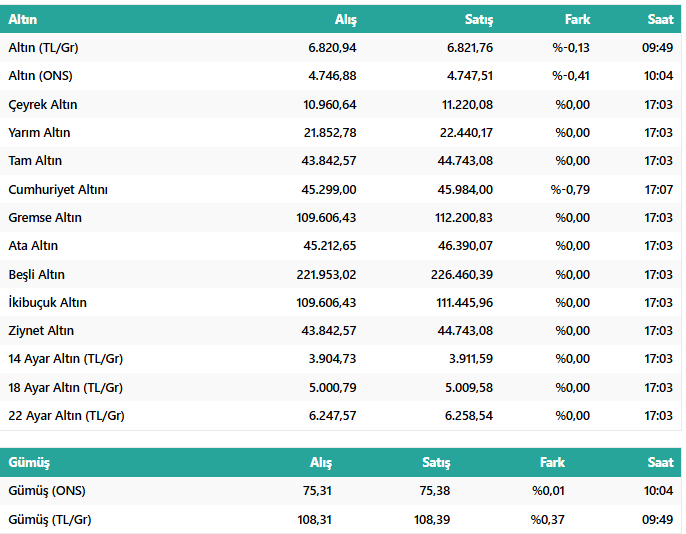10 Nisan 2026 Altın Rakamları: Gram ve Çeyrek Altın Güne Nasıl Başladı? İşte Güncel Altın Fiyatları resim: 2