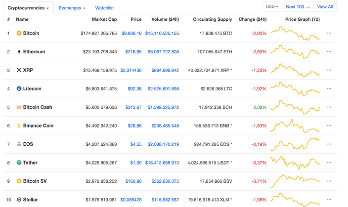 Yükselişte Olan Kripto Paralar resim: 1