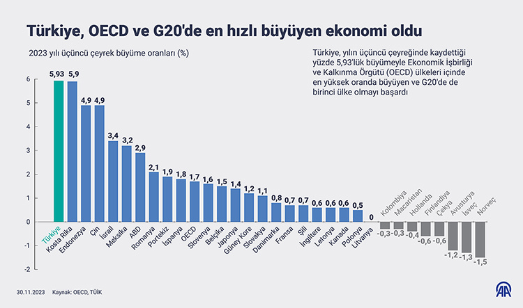 Türkiye ekonomisi OECD ve G20 ülkeleri arasında zirvede! resim: 0