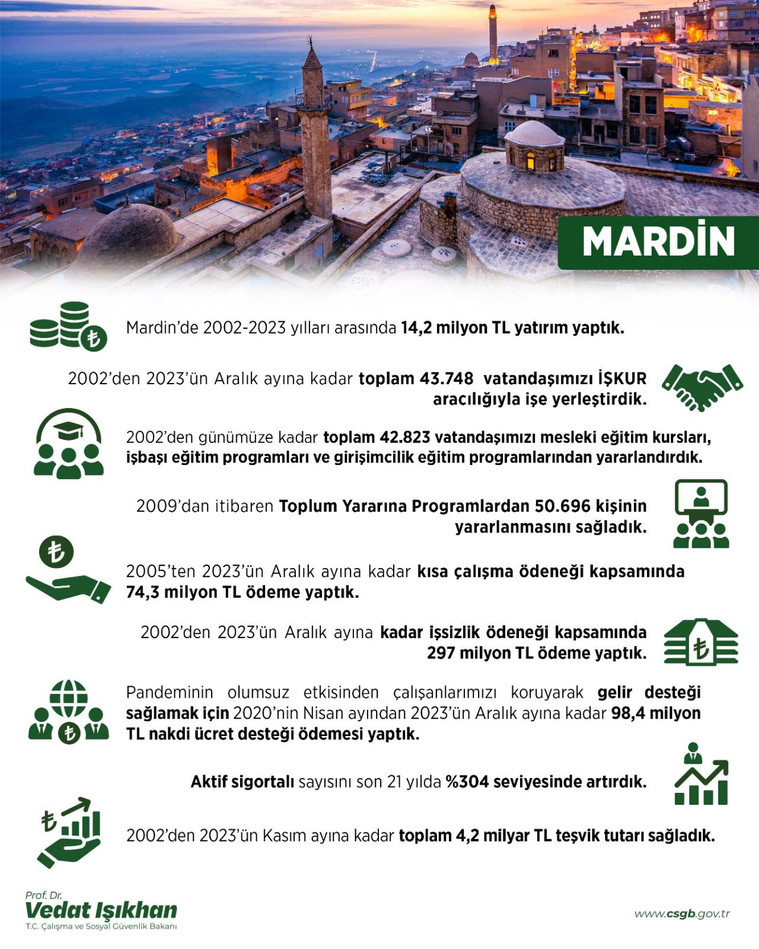 21 yılda Mardin'e ne kadar yatırım yapıldı? Çalışma ve Sosyal Güvenlik Bakanı Vedat Işıkhan açıkladı resim: 0