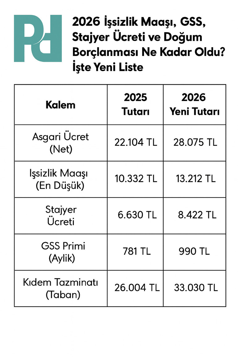 2026 İşsizlik Maaşı, GSS, Stajyer Ücreti ve Doğum Borçlanması Ne Kadar Oldu? İşte Yeni Liste... resim: 2