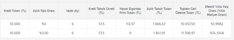 Tek bir şartla Akbank’tan 30 bin TL faizsiz kredi!   resim: 0