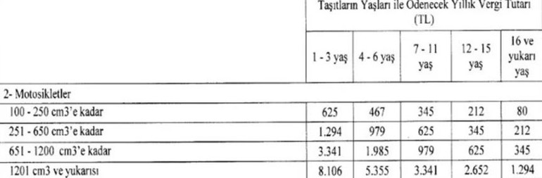 Motorlu Taşıtlar Vergisi (MTV) yüzde 58 zamlandı resim: 2