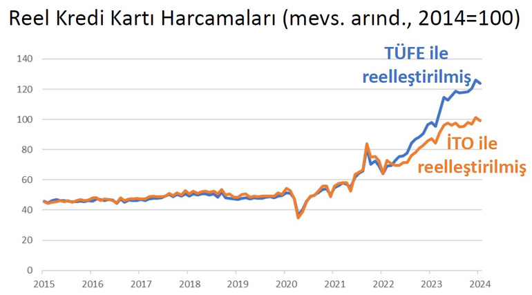 İktisatçı Hakan Kara, reel tüketimi fiyat endeksine göre inceledi resim: 0