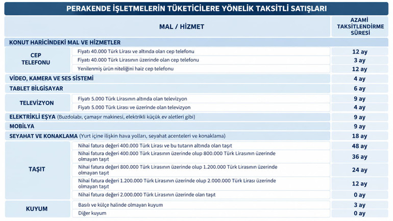 Alışverişte Taksit Limit ve Sınırları Değişti: Hangi Ürüne Kaç Taksit Yapılacak? resim: 0