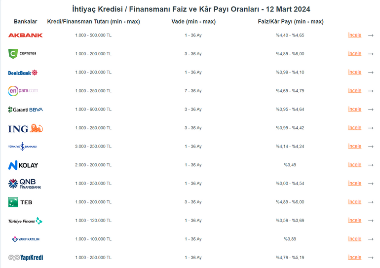Hangi banka ne kadar krediyi hangi oranlarla veriyor! İhtiyaç kredilerinde yol gösterici analiz!  resim: 0