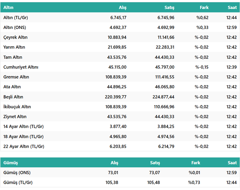 Altın Sahipleri Dikkat! Gram ve Ons Altında Beklenmedik Düşüş! İşte 6 Nisan 2026 Güncel Altın Fiyatı resim: 0