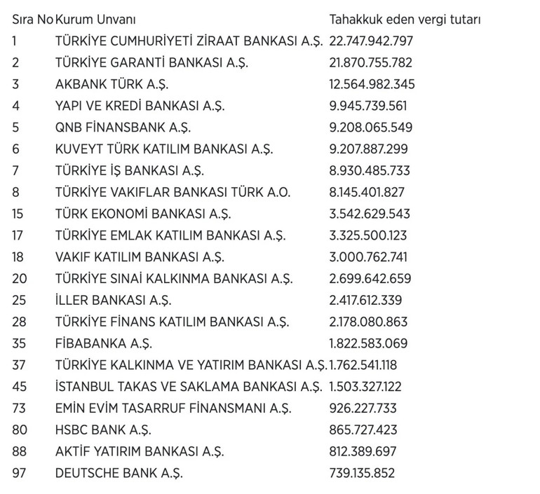 Bankacılık Şirketi, Kurumlar Vergisi Tutarları Açıklandı! Zirvede Ziraat Bankası Yer Aldı! resim: 0