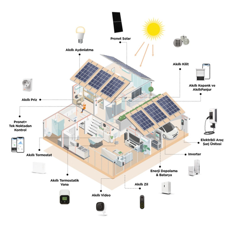 Pronet Solar ile elektrik maliyetlerinde tasarruf dönemi resim: 0