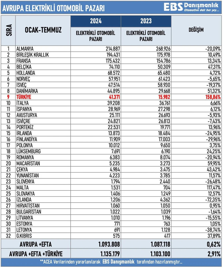 Türkiye, Ocak-Temmuz Elektrikli Otomobil Satışlarında Avrupa'da 9. Sırada Yer Aldı! resim: 0