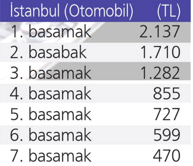 İstanbul'da çok kaza yapan 2137 lira ödüyor