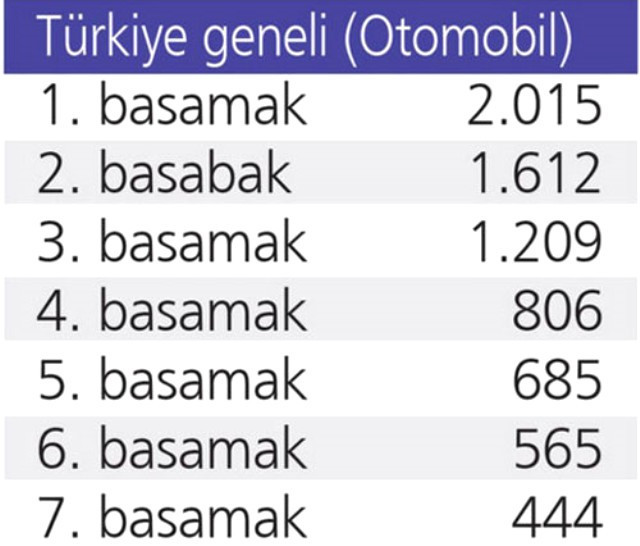 Trafik sigortasında yeni fiyatlar belli oldu