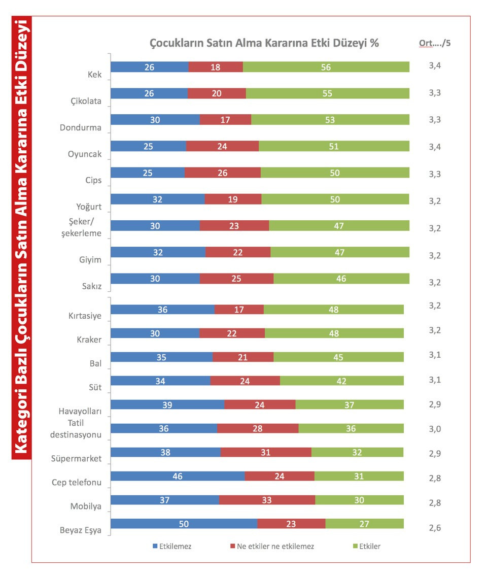 Çocuk dünyasında markalar algı araştırması sonuçlandı!