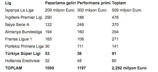 UEFA’dan Türkiye’ye 91 milyon Euro