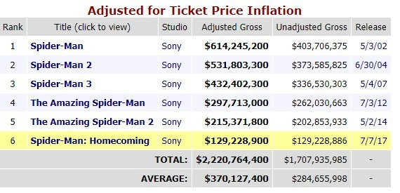 Spiderman filmlerinin enflasyona oranlanmış gişe hasılatı. 