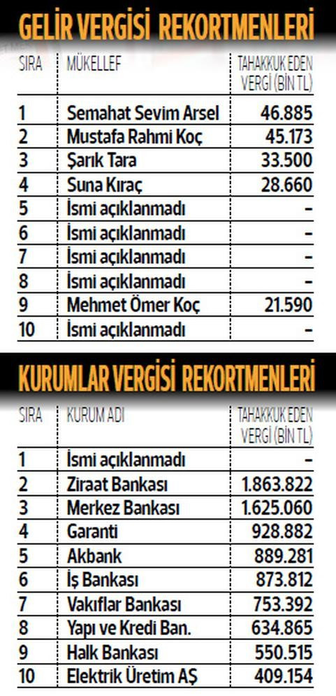 2016 yılının vergi rekortmenleri belli oldu