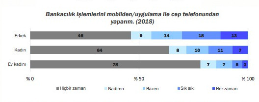 Bankacılık İşlemlerini Şubeden Yapanların Sayısı Azaldı