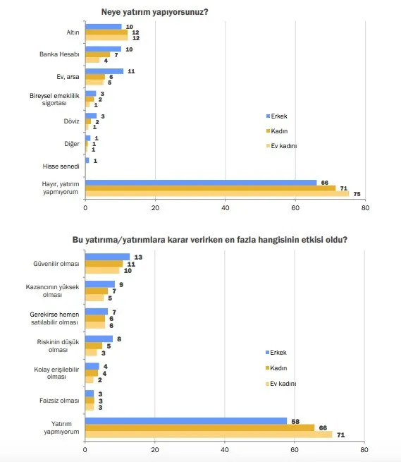Türkiye'nin Harcama, Biriktirme ve Yatırım Alışkanlıkları