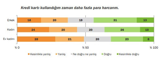 Türkiye'nin Harcama, Biriktirme ve Yatırım Alışkanlıkları