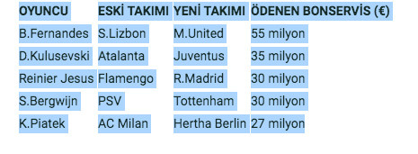 İşte kış transfer dönemindeki en pahalı transferler: