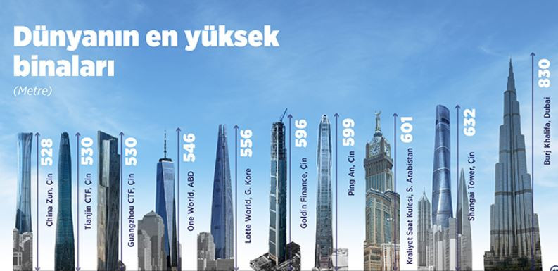 DÜNYANIN EN YÜKSEK YAPILARI