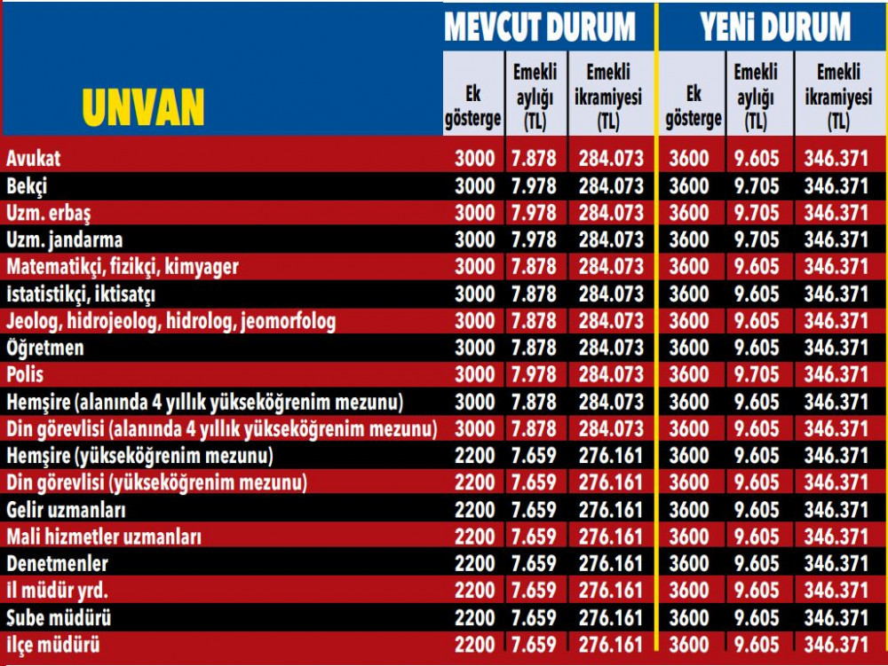 İşte ek göstergeli aylık ve ikramiyeler