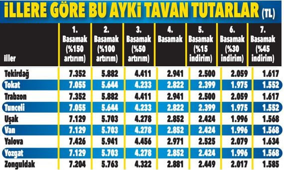 Trafik sigortası Ağustos 2022 fiyatları