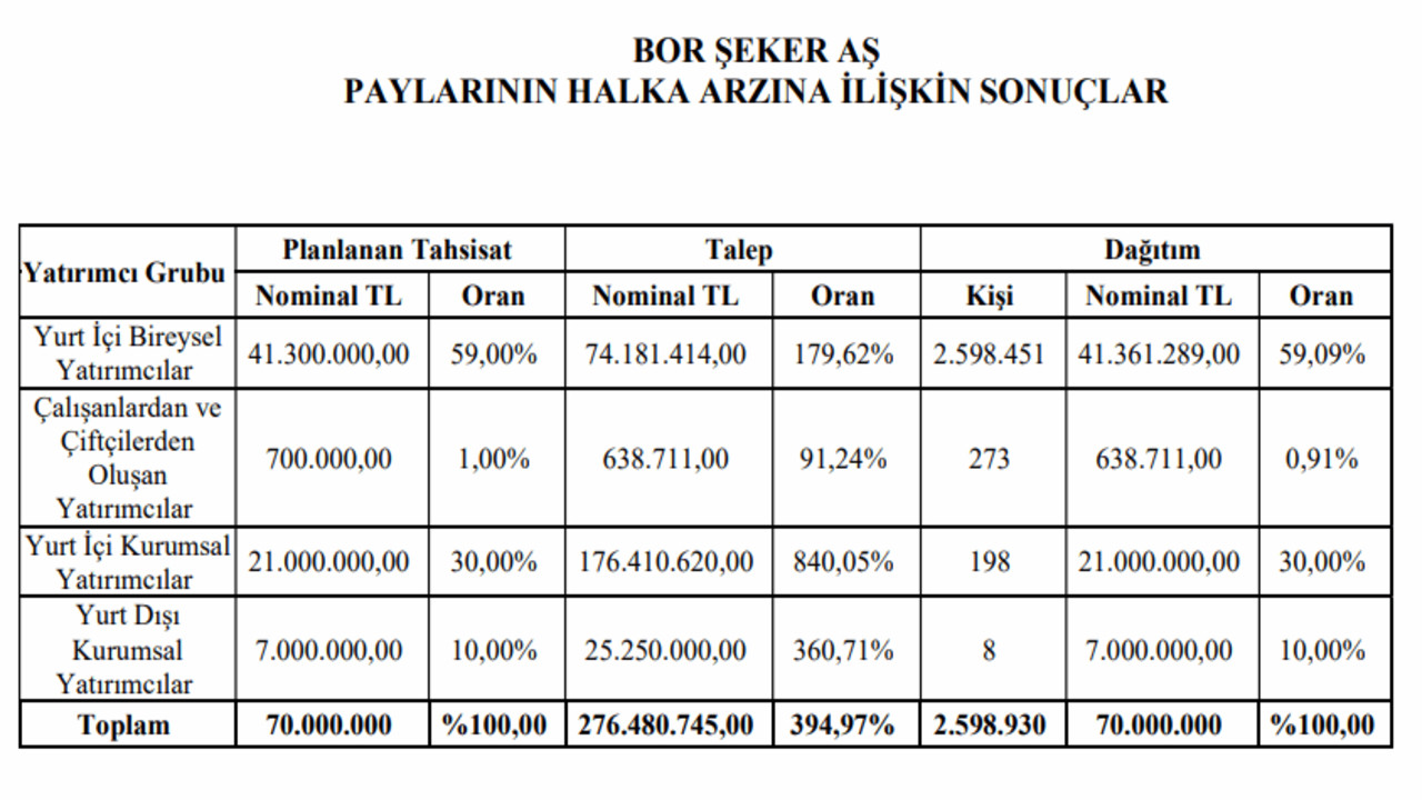 Bor Şeker halka arzında kaç lot verildi! Ne zaman başlayacak?