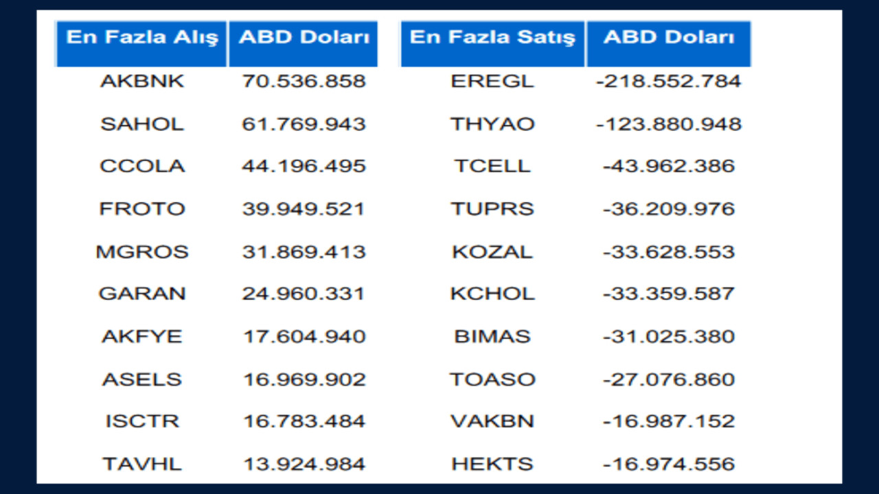 Yabancı yatırımcılar Şubat'ta olaylı hisseden 220,1 milyon dolarlık satış yaptı!