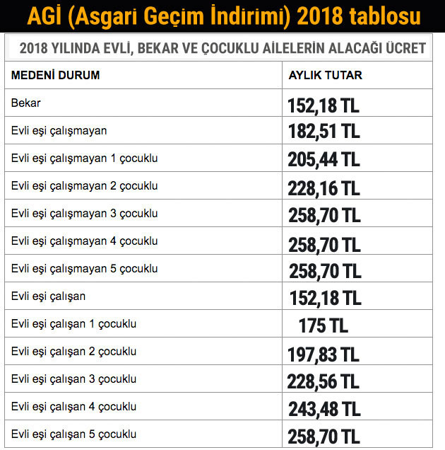 2018 Net ve Brüt Asgari Ücreti ve 2018 AGİ Tablosu